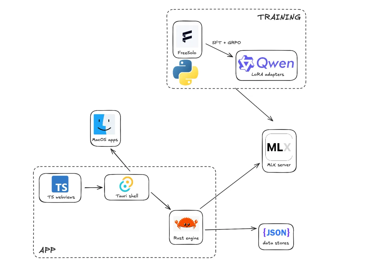 Quip architecture from the macOS input method through the Rust composition engine to local MLX model servers and learning signals