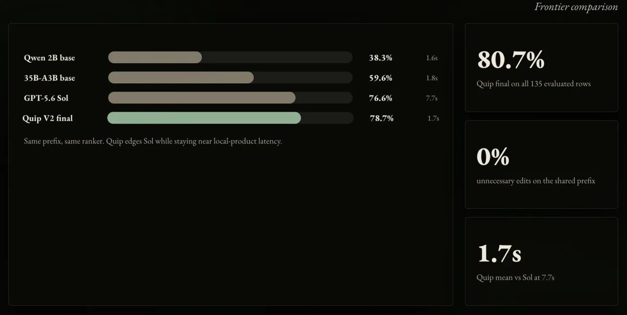 Quip benchmark comparing the fine-tuned local adapter with base and frontier models