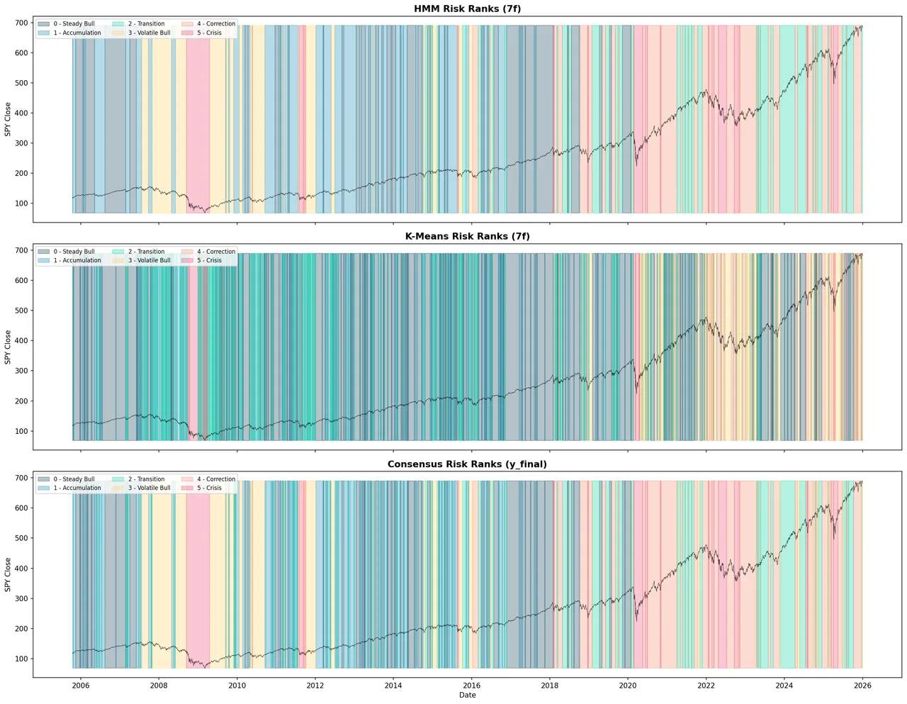 Historical regime labels from HMM, K-Means, and consensus labels over SPY price history