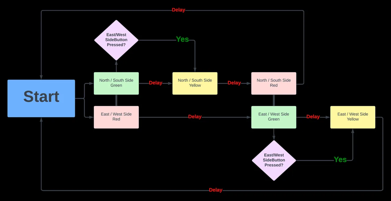 Expanded flowchart with a pedestrian-presence condition for the crossing