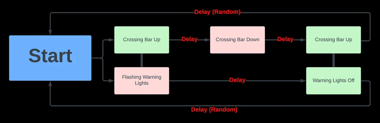 Flowchart for raising and lowering the crossing bar and flashing its warning lights