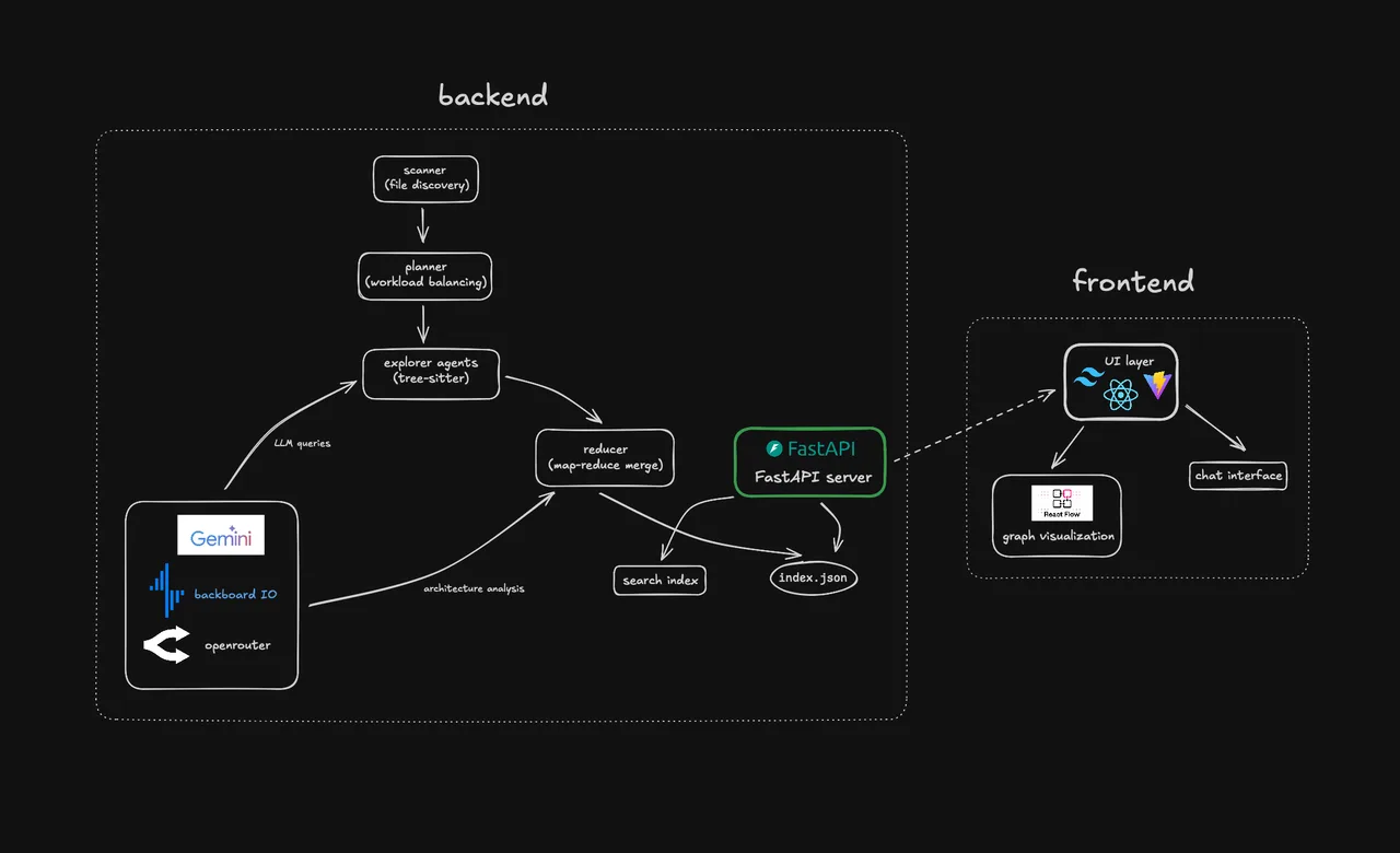 DocBot's repository architecture diagram showing the map-reduce pipeline from scanning and planning through parallel exploration and rendered documentation