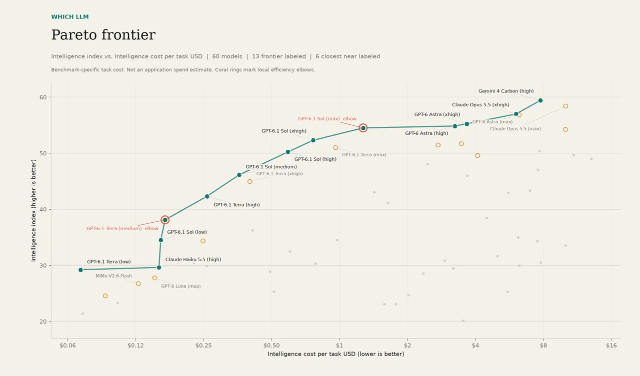 which-llm Pareto chart plotting intelligence index against benchmark task cost from the October 29, 2026 UTC refreshed snapshot