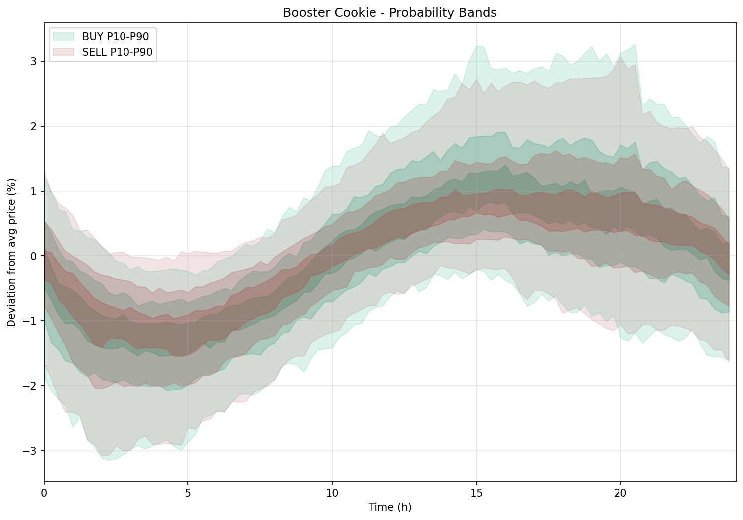 Probability Bands