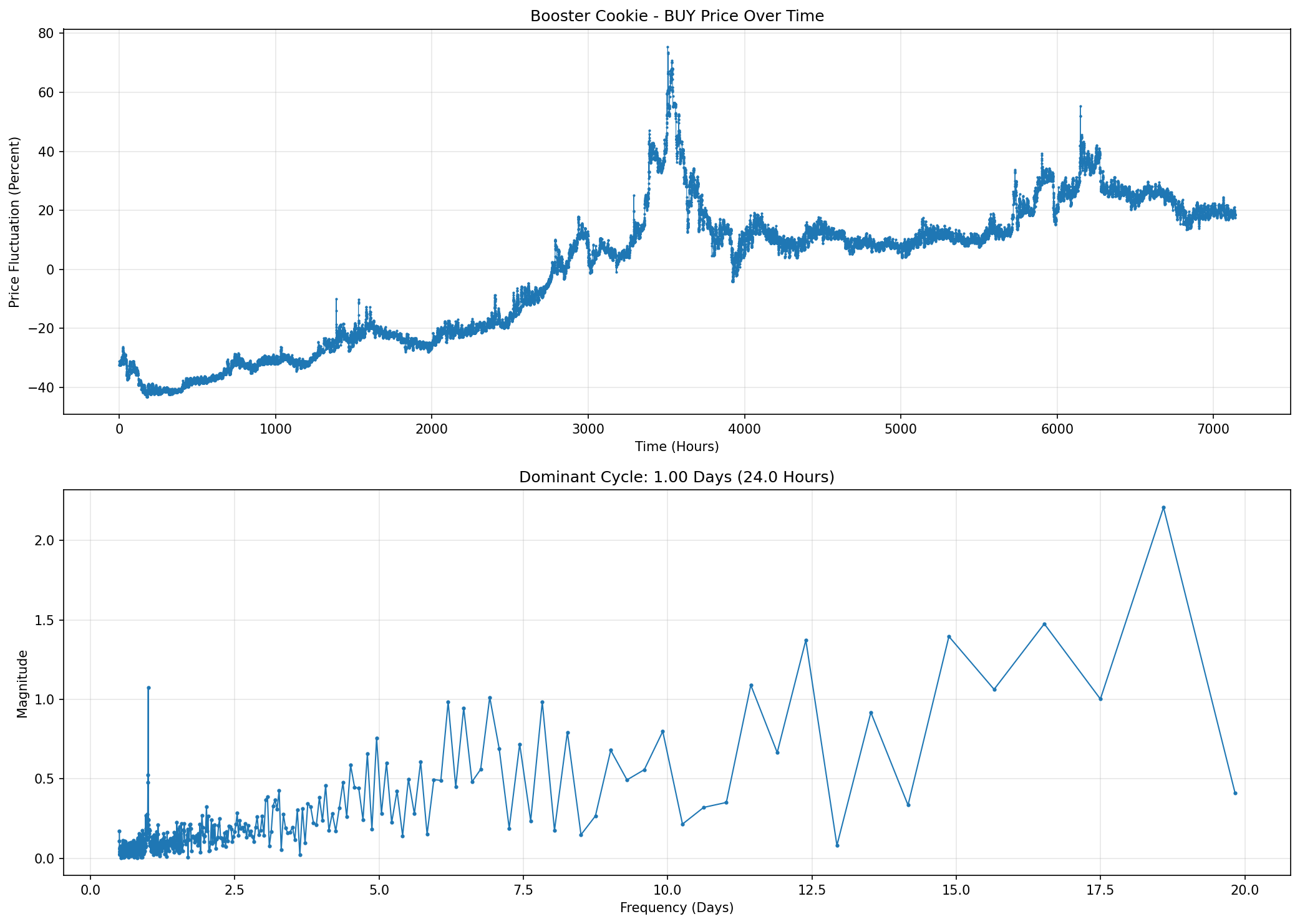 Fourier Transform